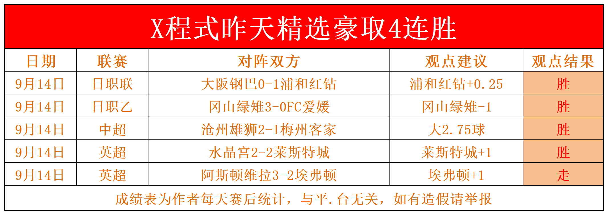 胜场豪取连三胜，球队备战状态火热