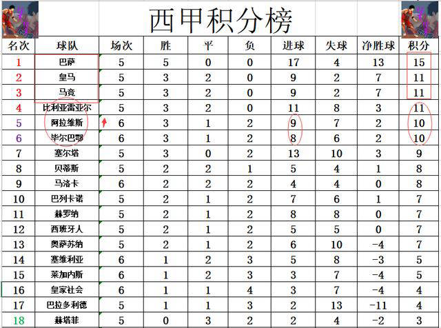 皇家马德里取得胜利，继续领跑积分榜